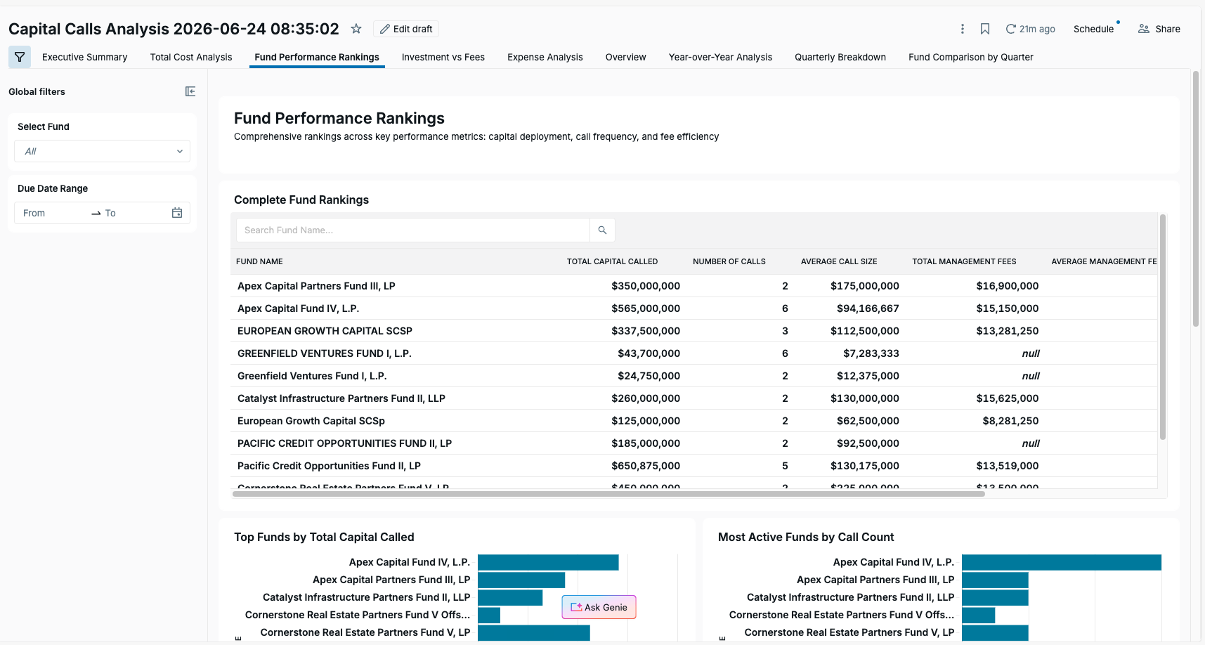 Capital Calls Analysis — Fund Performance Rankings: rankings table and top-fund bar charts