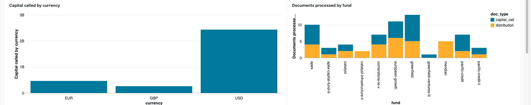 Agentic Fund-Ops Overview — capital called by currency and documents processed by fund