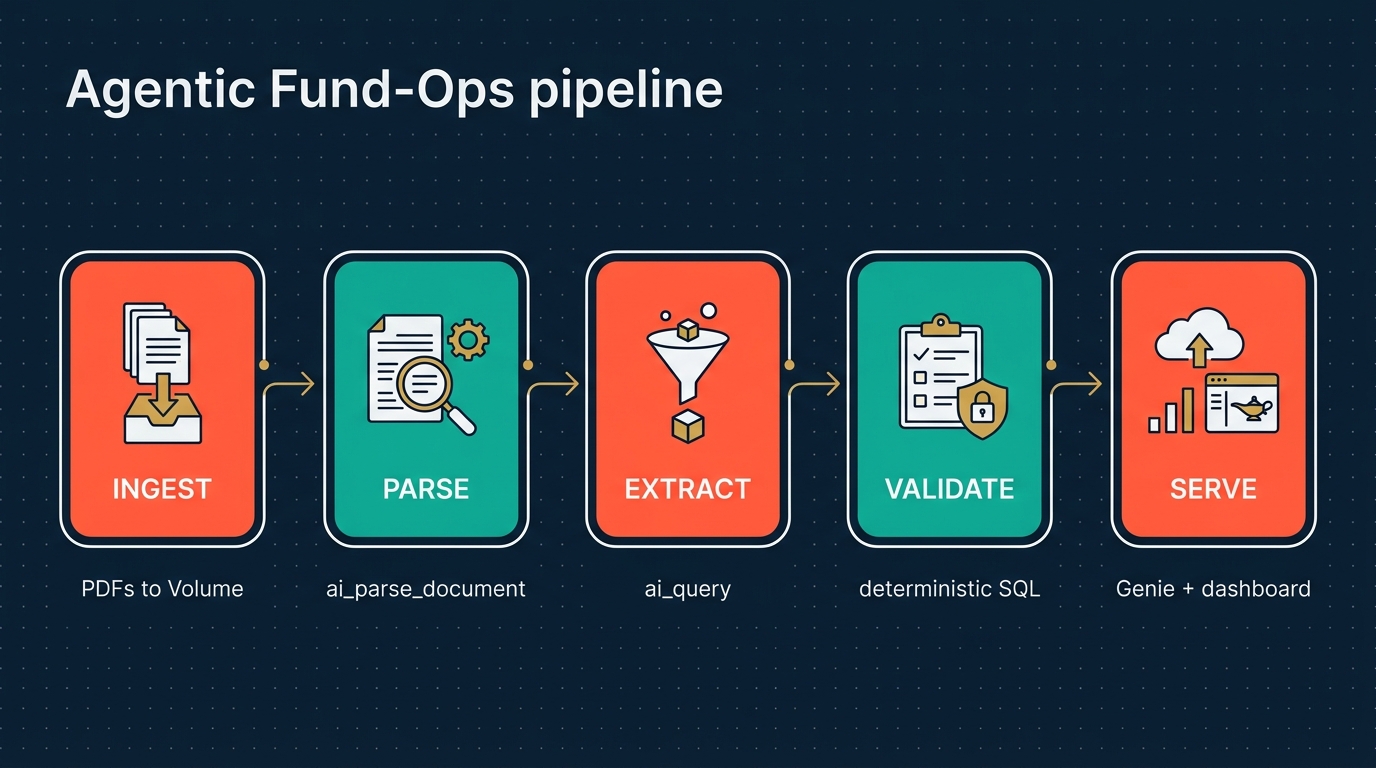 Pipeline: ingest, parse (ai_parse_document), extract (ai_query), validate (deterministic SQL), serve (Genie + dashboard)